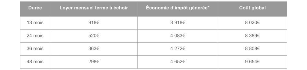 Exemple pour un montant d'acquisition : 10 000 €, taux d'imposition estimé 31 %.